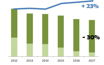 Matadero Orihuela reduce, de nuevo, sus emisiones de CO2 en 2017